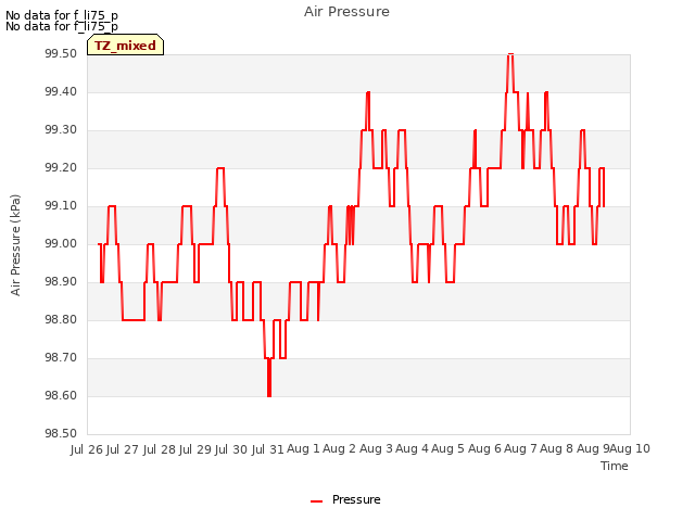 plot of Air Pressure