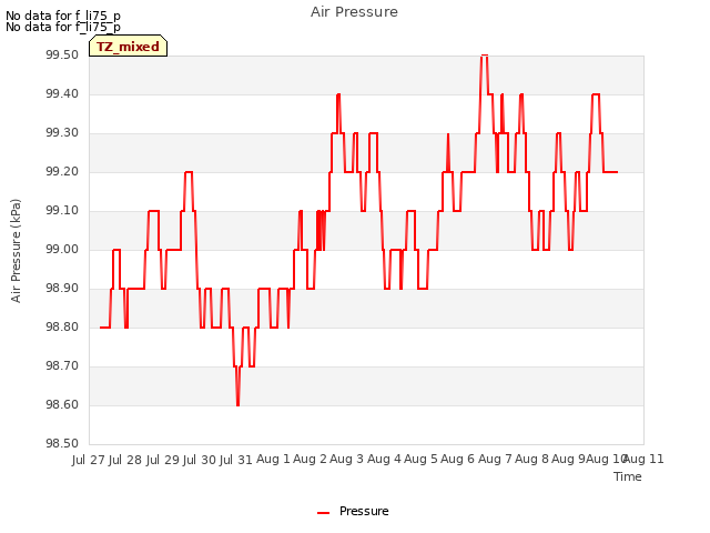 plot of Air Pressure