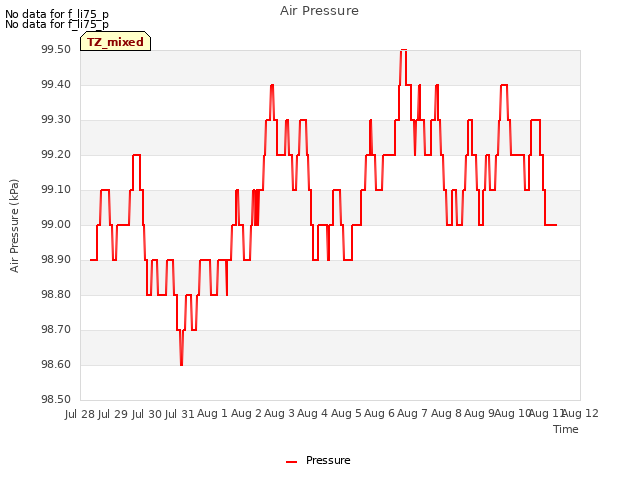 plot of Air Pressure