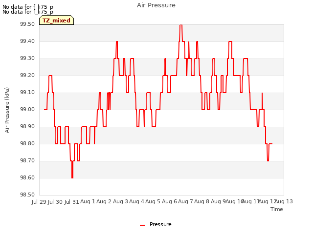 plot of Air Pressure