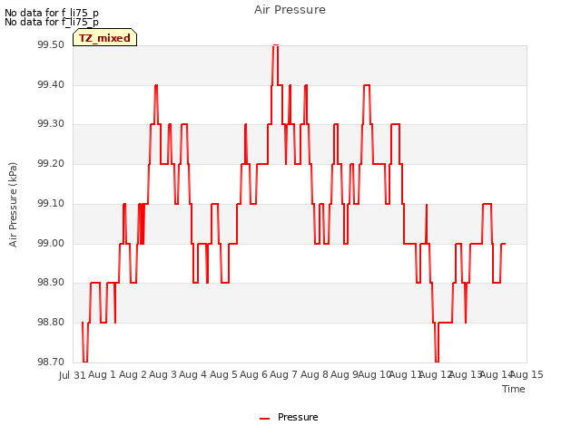 plot of Air Pressure