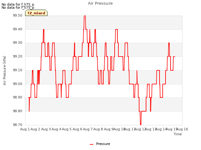 plot of Air Pressure