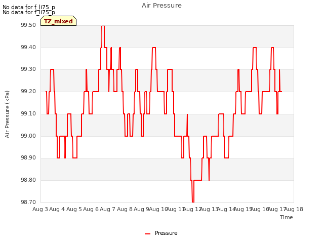 plot of Air Pressure