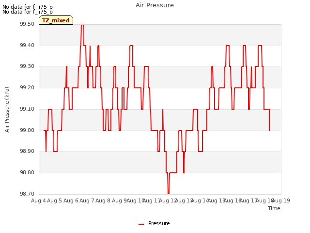 plot of Air Pressure