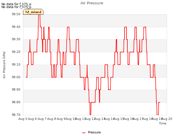 plot of Air Pressure