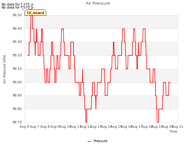 plot of Air Pressure