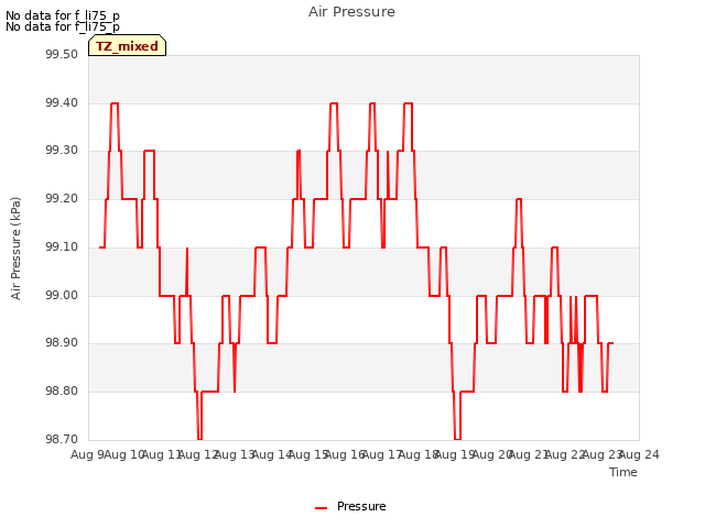 plot of Air Pressure