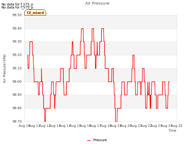 plot of Air Pressure