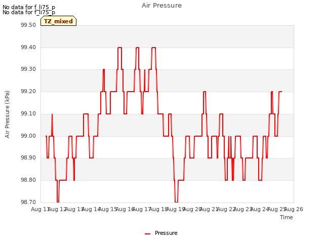 plot of Air Pressure