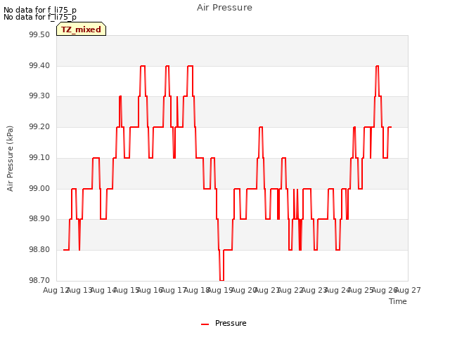 plot of Air Pressure