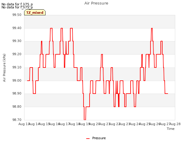 plot of Air Pressure