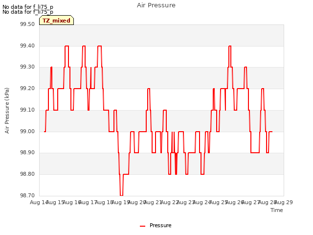 plot of Air Pressure