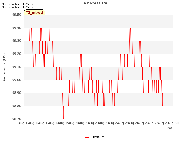 plot of Air Pressure