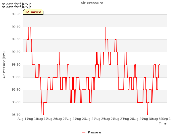 plot of Air Pressure