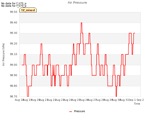 plot of Air Pressure