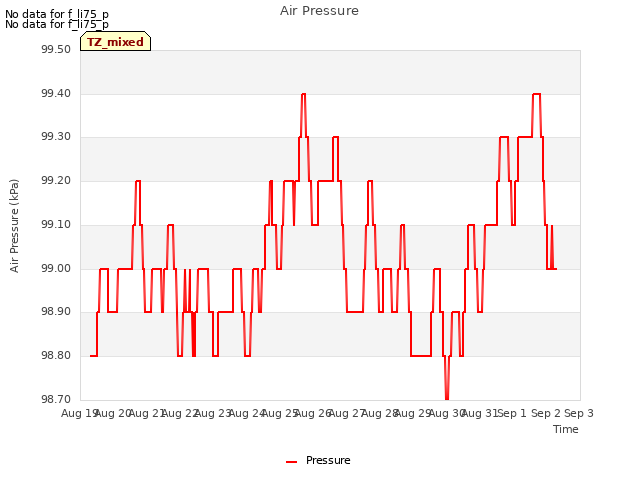 plot of Air Pressure