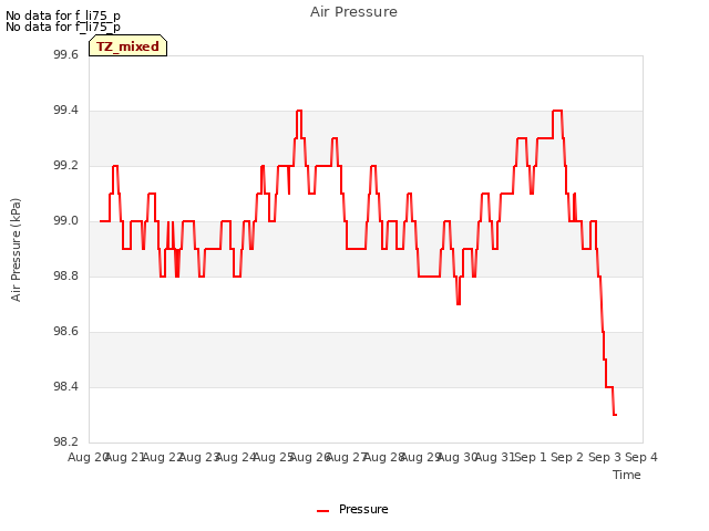 plot of Air Pressure