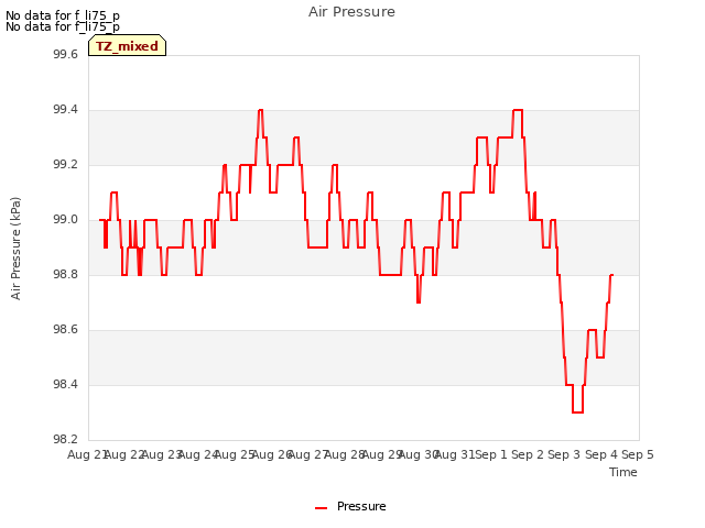 plot of Air Pressure