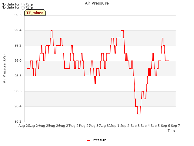 plot of Air Pressure