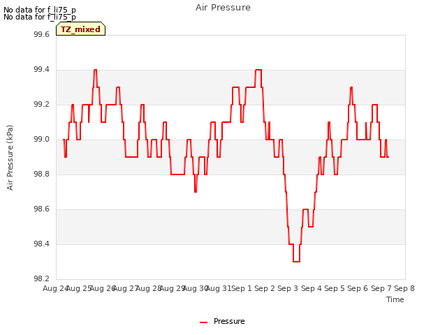 plot of Air Pressure