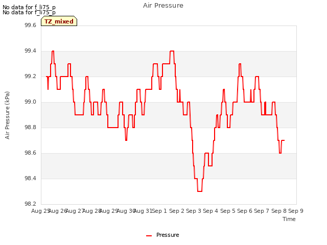 plot of Air Pressure