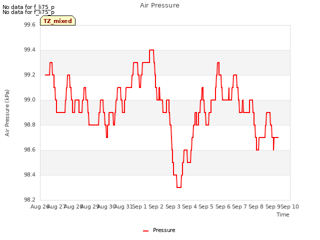 plot of Air Pressure