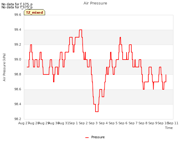 plot of Air Pressure