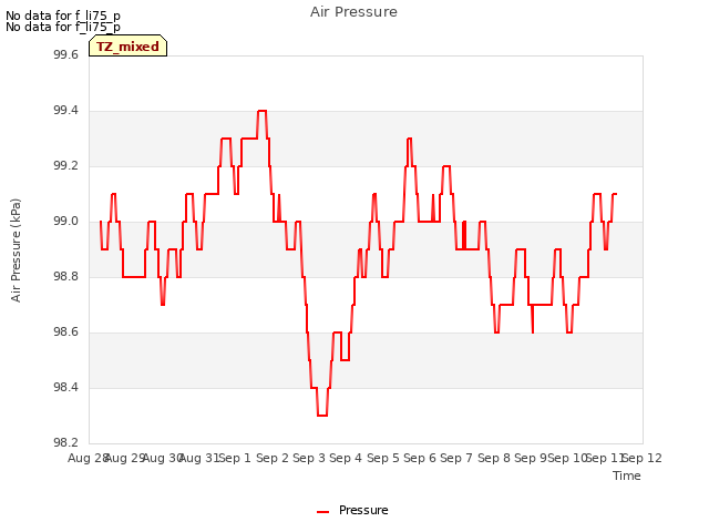 plot of Air Pressure