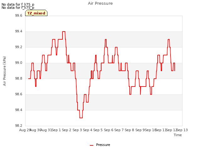 plot of Air Pressure