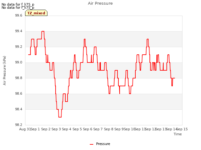 plot of Air Pressure