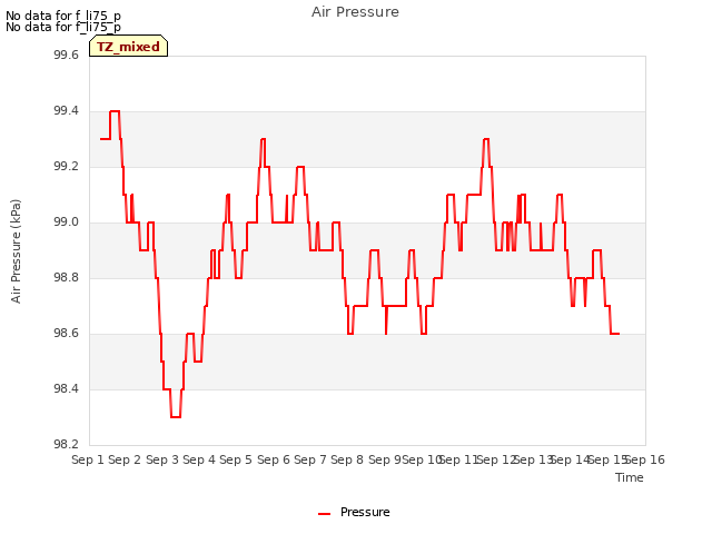 plot of Air Pressure