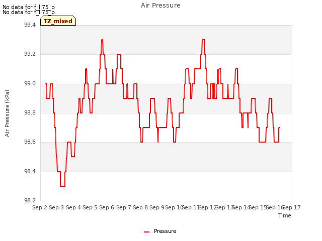 plot of Air Pressure