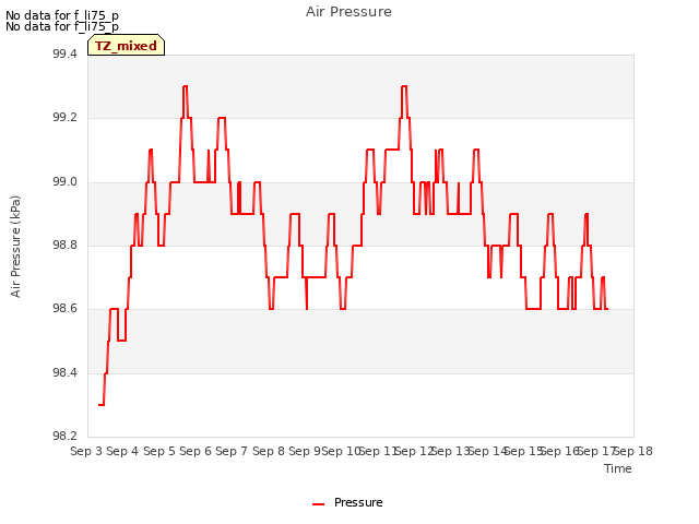 plot of Air Pressure