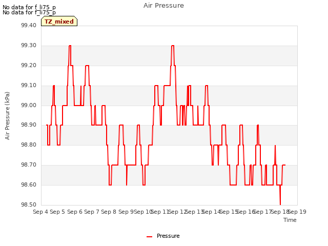 plot of Air Pressure