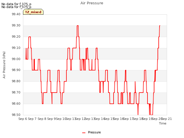 plot of Air Pressure