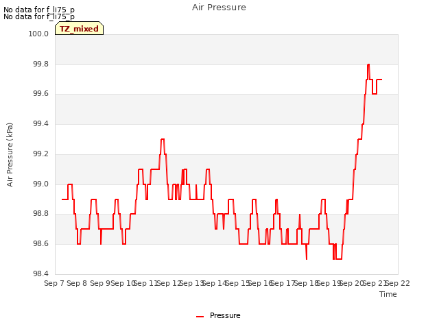 plot of Air Pressure