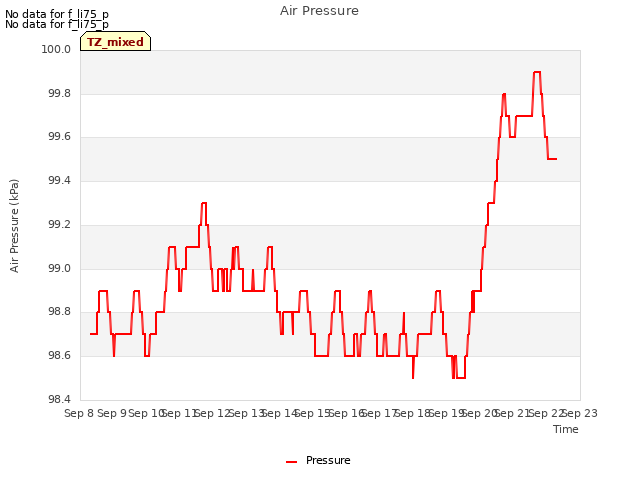 plot of Air Pressure