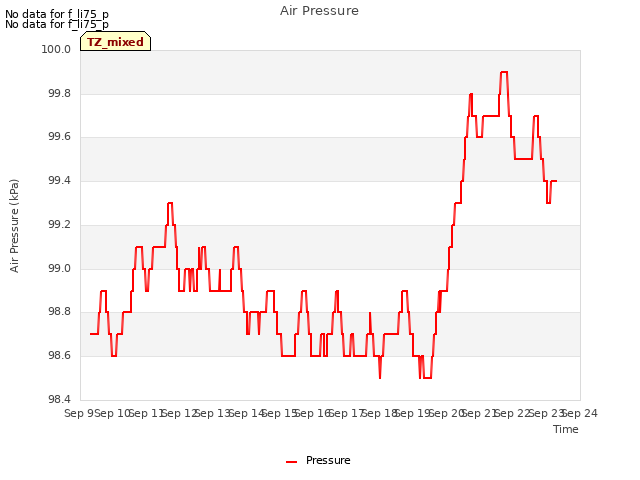 plot of Air Pressure