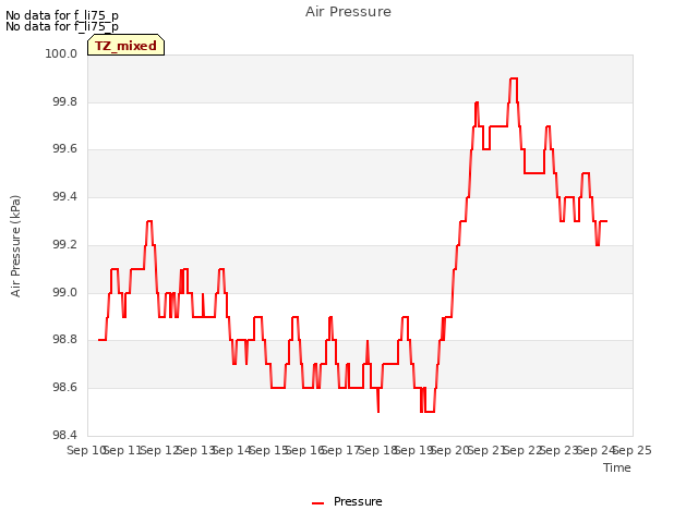 plot of Air Pressure