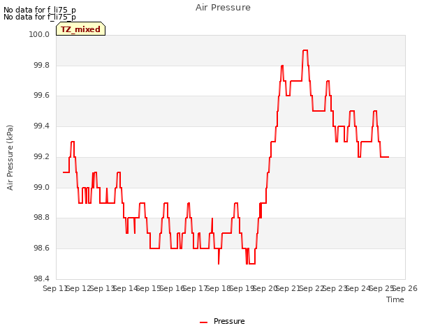 plot of Air Pressure