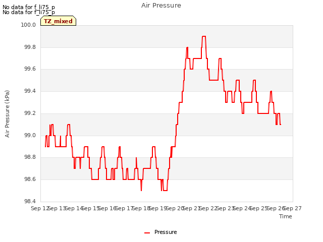 plot of Air Pressure