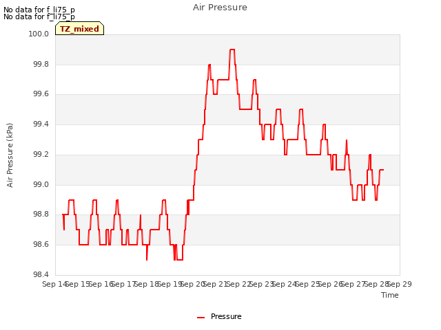 plot of Air Pressure