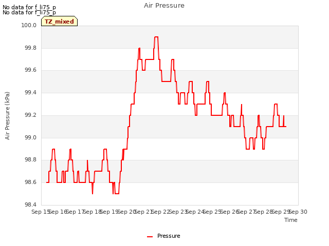 plot of Air Pressure