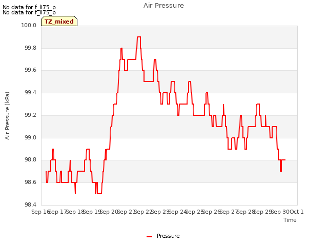 plot of Air Pressure