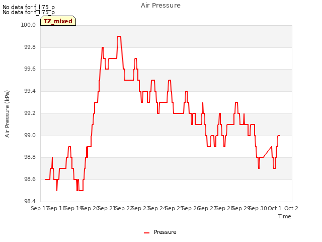 plot of Air Pressure