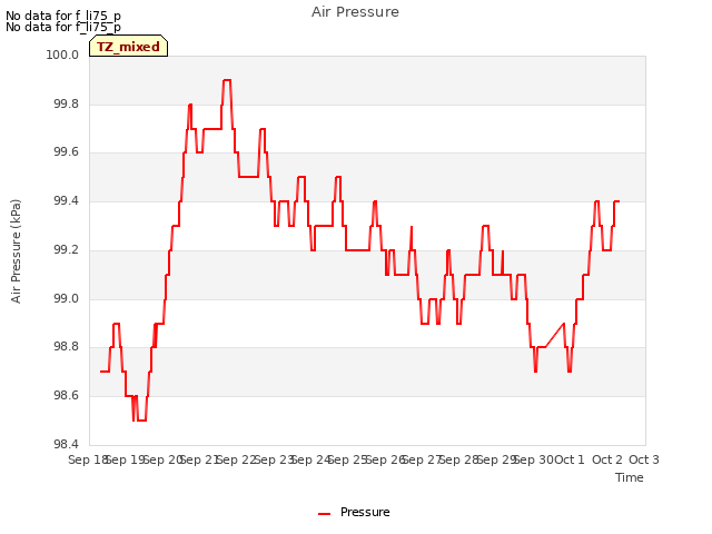 plot of Air Pressure