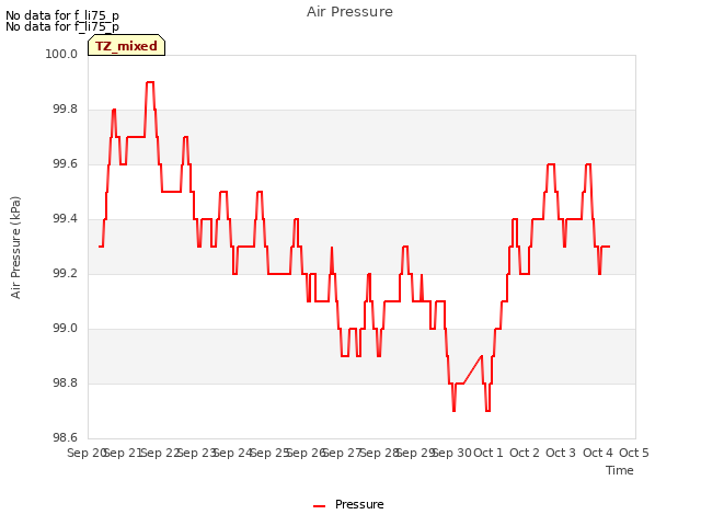 plot of Air Pressure