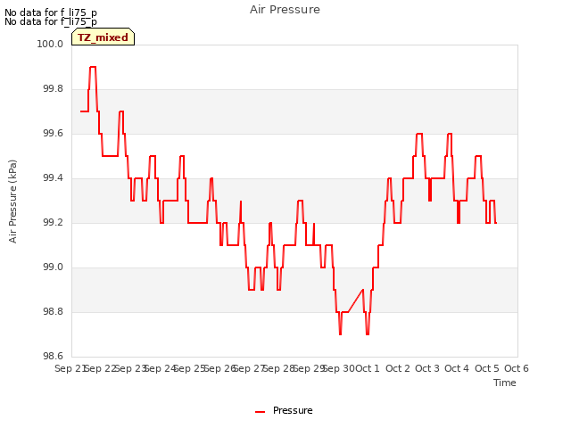 plot of Air Pressure