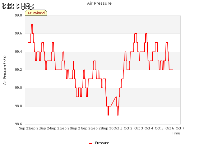 plot of Air Pressure