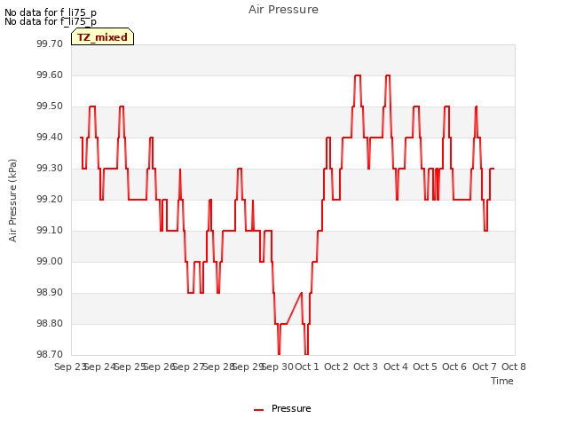 plot of Air Pressure